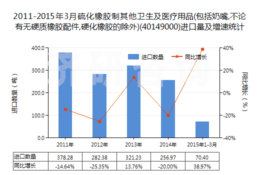 2011-2015年3月硫化橡膠制其他衛(wèi)生及醫(yī)療用品(包括奶嘴,不論有無硬質橡膠配件,硬化橡膠的除外)(40149000)進口量及增速統(tǒng)計